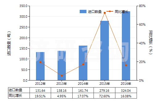 2012-2016年中國按重量計含滑石50％以上的混合物(HS38249091)進口量及增速統計